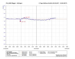 FG_2450 Wigger - Zofingen 2 Tage Abfluss