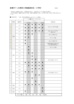 船橋市フッ化物洗口実施施設状況 -小学校