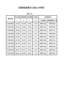 試験実施概況（過去10年間）