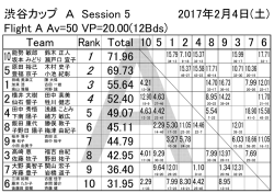 谷カ プ A Session 5 2017年2月4日(土) Flight A Av=50 VP=20.00(12