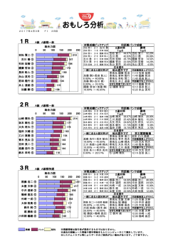 今井 英明(+小堀 剛) 12.24 北澤 育夫 0.00％ → 14.28％ 12.31 小堀 剛