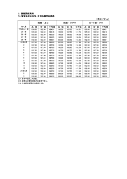 高 値 安 値 平均値 高 値 安 値 平均値 高 値 安 値 平均値 2．