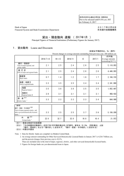 Principal Figures of Financial Institutions (Preliminary