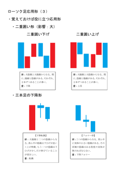 ローソク足応用形（3） ・覚えておけば役に立つ応用形 ・二重囲い形（影響