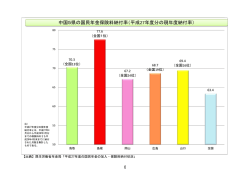 中国5県の国民年金保険料納付率（平成27年度分の現