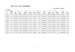 過去10カ年、年次別、部別取扱高表