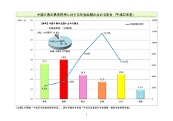 中国5県の県民所得に対する年金総額の占める割合（平成