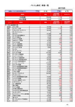 ベトナム株式 終値一覧 TTS： 5.18 TTB： 4.70 VN指数 HNX指数 2017/2/9