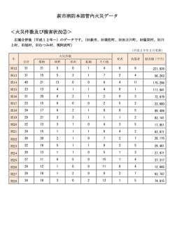 萩市消防本部管内火災データ ＜火災件数及び損害状況②＞