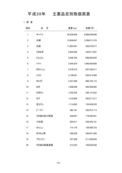 主要品目別取扱高表 平成28年