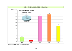 中国5県の薬物事犯検挙者数（平成26年）