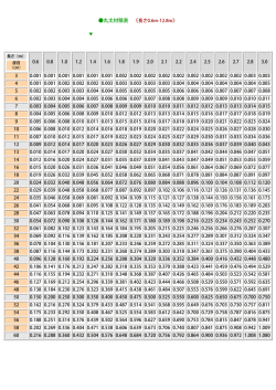 丸太材積表 《長さ0.6m
