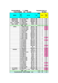 受付現在 平成28年度第3回 市営住宅等募集 中間 申込倍率 （2月募集
