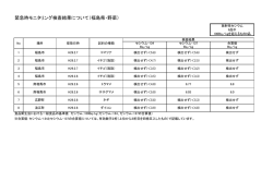 緊急時モニタリング検査結果について（福島県・野菜）