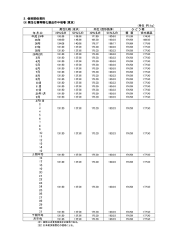 2．価格関係資料 (3) 異性化糖等糖化製品市中相場 (東京) 42％もの 55