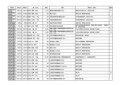 所属名 出発日 帰着日 職・氏名 金額 用務 用務先（着地） 備考