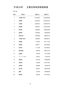 主要出荷地別取扱高表 平成28年