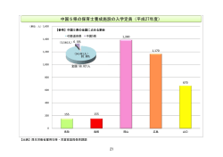 中国5県の保育士養成施設の入学定員（平成27年度）