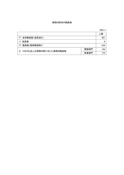 業務内容別の職員数 H29.1.1 人数 ア 全体職員数（役員含む） 991 イ
