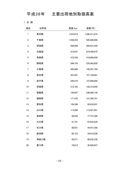主要出荷地別取扱高表 平成28年
