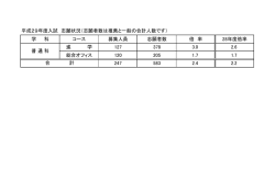学 科 コース 募集人員 志願者数 倍 率 28年度倍率 進 学 127 378 3.0