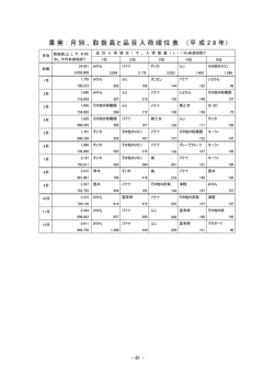 果実：月別、取扱高と品目入荷順位表 平成 2 8 年 （ ）