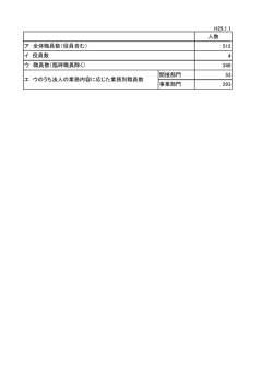 H29.1.1 人数 512 4 346 間接部門 53 事業部門 293 ア 全体職員数