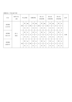区分 採用予定 人数 申込者数 受験者数 第 1 次 合格者数 第 2 次 合格