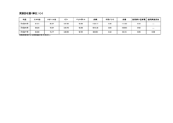 資源回収量（単位：トン）