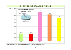 中国5県の看護師学校養成所の入学定員（平成27年度）