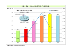 中国5県の1人当たり県民所得（平成25年度）