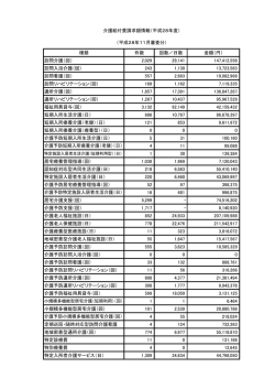 種類 件数 回数／日数 金額（円） 訪問介護（回） 2,029 29,141