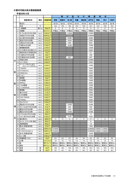 久留米市給水栓水質検査結果 平成28年12月 水 質 基 準 項 目