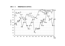 環境基準達成状況の経年変化