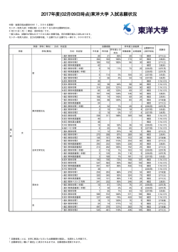 2017年度(02月09日時点)東洋大学 入試志願状況