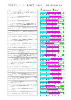 学校評価アンケート 集計結果 ①高校部・一貫部