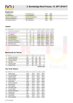 Tabelle 14. Sp. TuS 1 Frauen 2016-17