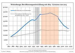 Wittenberge: Bevölkerungsentwicklung seit 1875