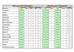 Auswertung Tag 2 (version 1).xlsb