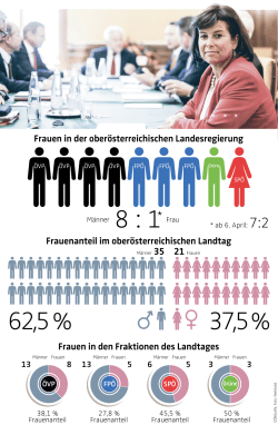Frauenanteil im Landtag - Oberösterreichische Nachrichten