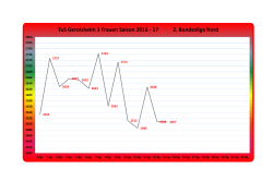 Diagramm TuS 1 Frauen 14. Sp. 2016-17