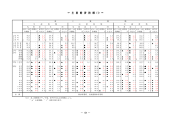 主 要 経 済 指 標 (1) ～ － 10 - 北海道経済産業局