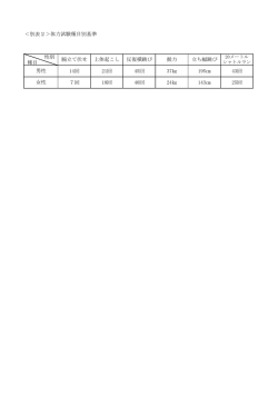 別表2＞体力試験種目別基準 性別 種目 14回 21回 45回 37   195   43