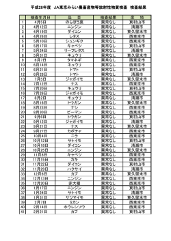検査年月日 品 目 検査結果 産 地 1 4月5日 のらぼう菜 異常なし 東村山