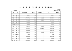 一 般 会 計 予 算 総 括 表 （歳 出）