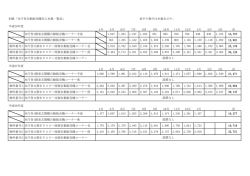 別紙「本庁舎自動販売機売上本数一覧表」 表中の数字は本数を示す