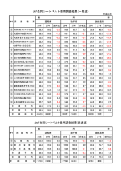 JAF合同シートベルト着用調査結果(一般道)