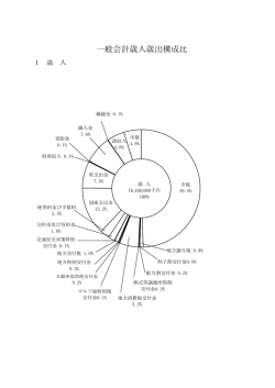 一般会計歳入歳出構成比