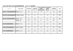 平成29年度 我孫子市立学校給食調理業務委託 プロポーザル選定結果