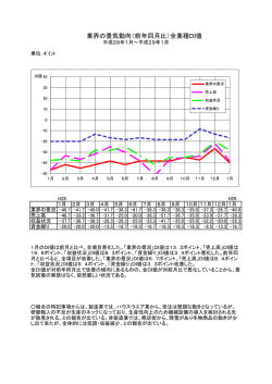 業界の景気動向（前年同月比）全業種DI値